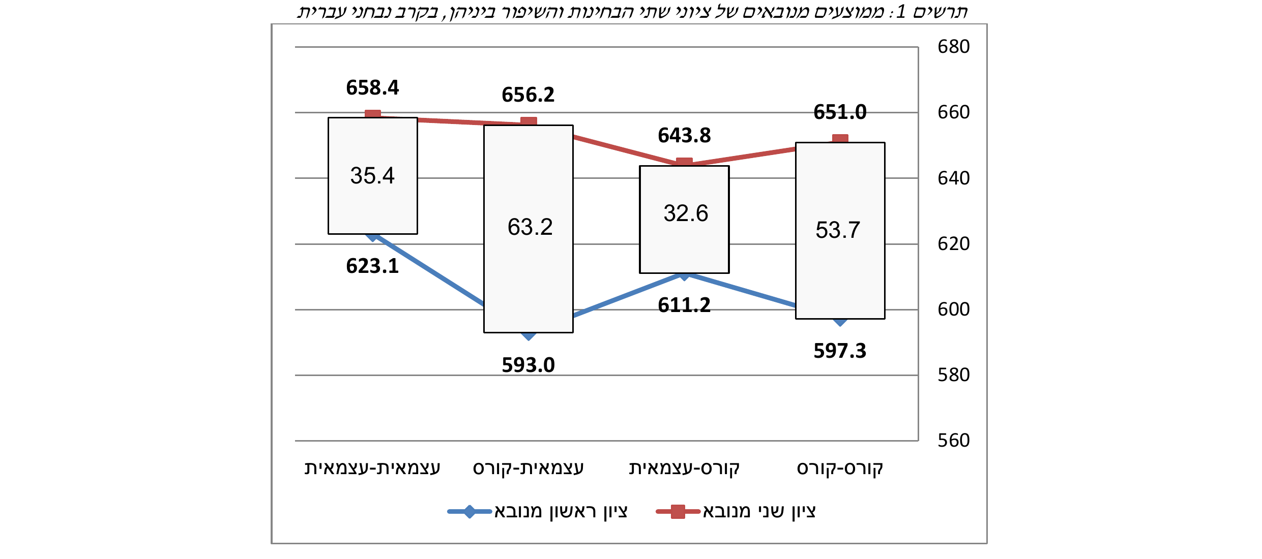 ממוצעים מנובאים של ציוני שתי הבחינות והשיפור ביניהן, בקרב נבחני עברית, לפי שיטת הכנה